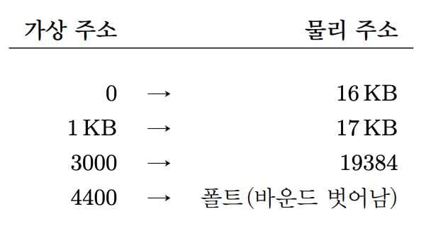 OSTEP 15 Address Translation-1689617753303.jpeg